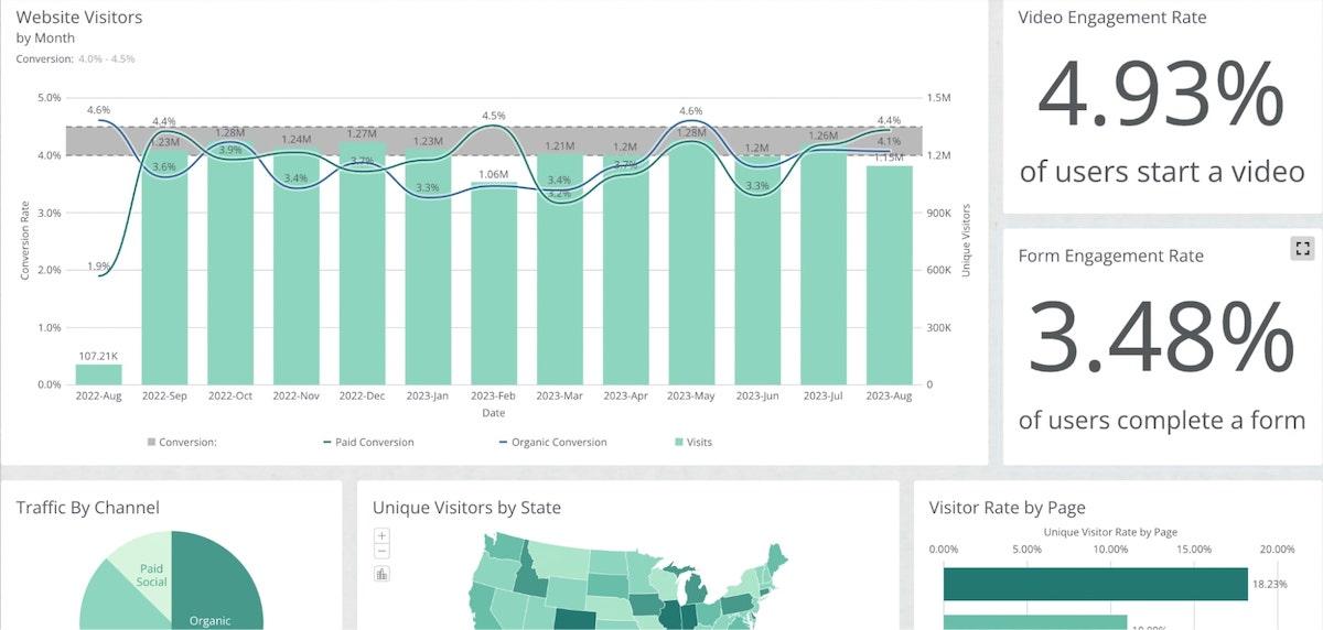 Schermafbeelding van het dashboard van Domo