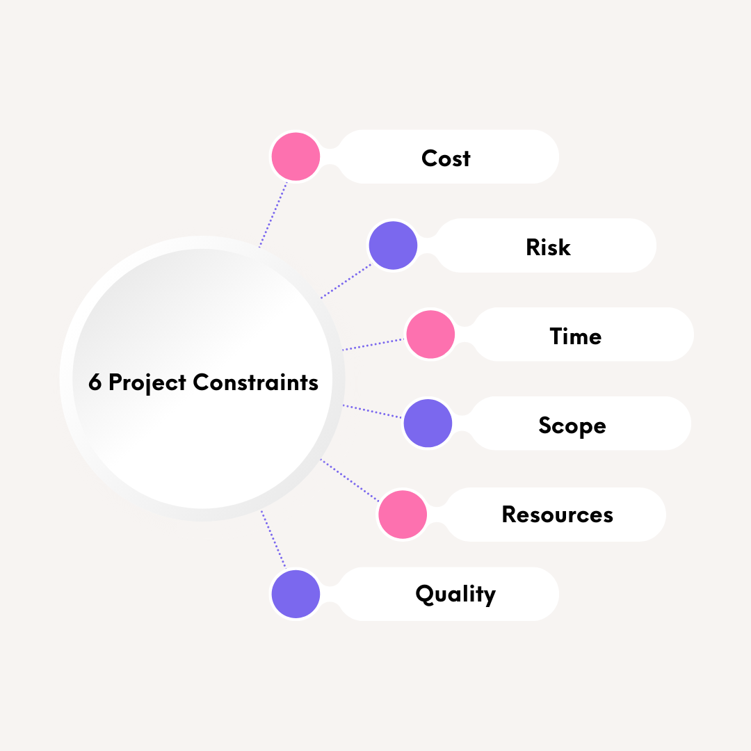 Contraintes du projet