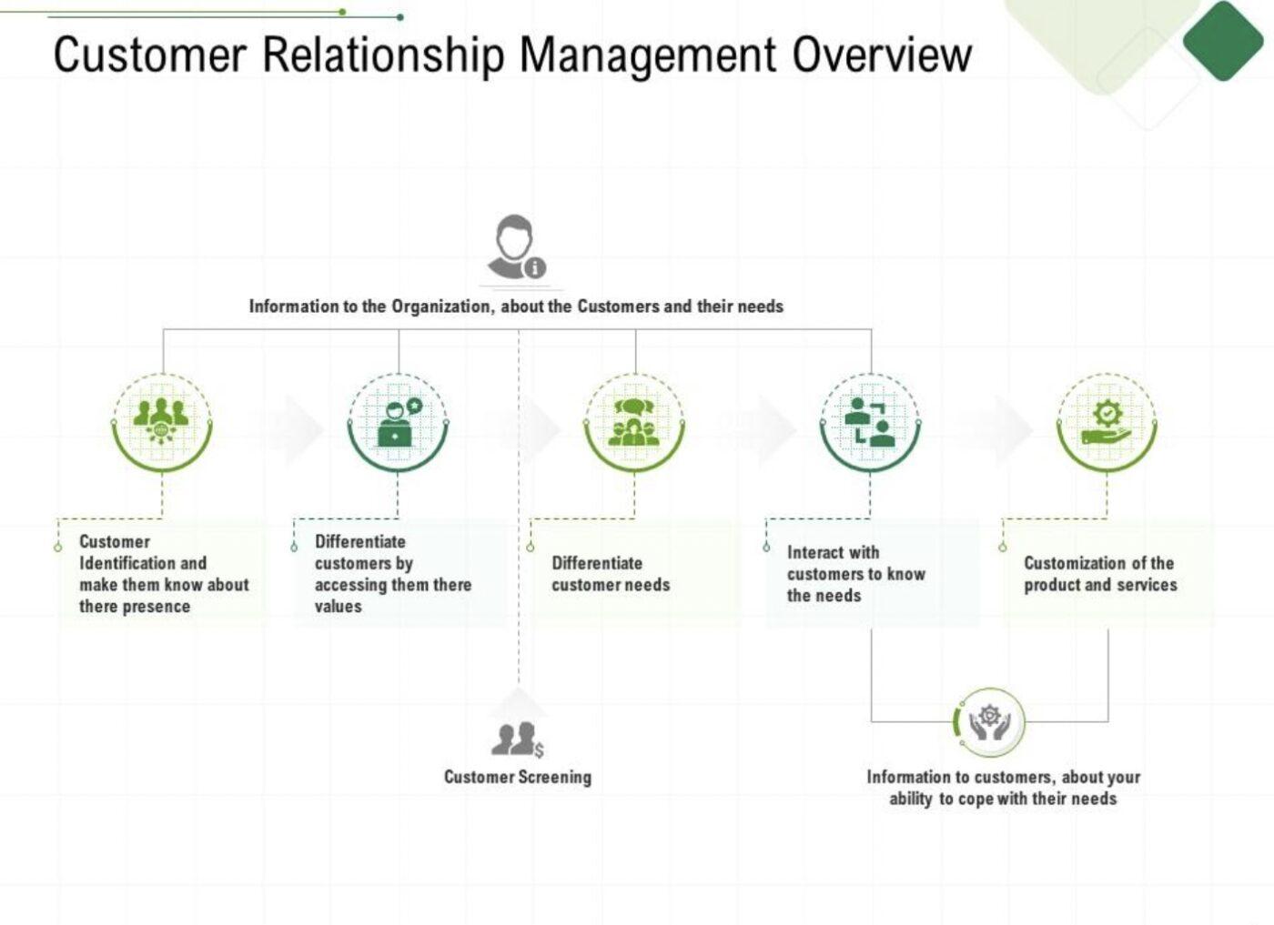 PowerPoint Kundenbeziehungsmanagement Vorlage von SlideTeam