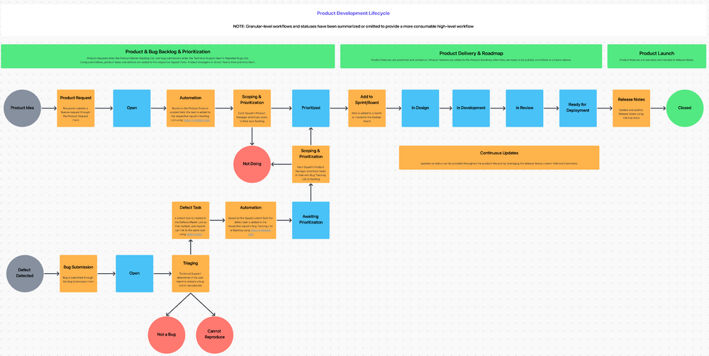 Modello di sviluppo del software ClickUp