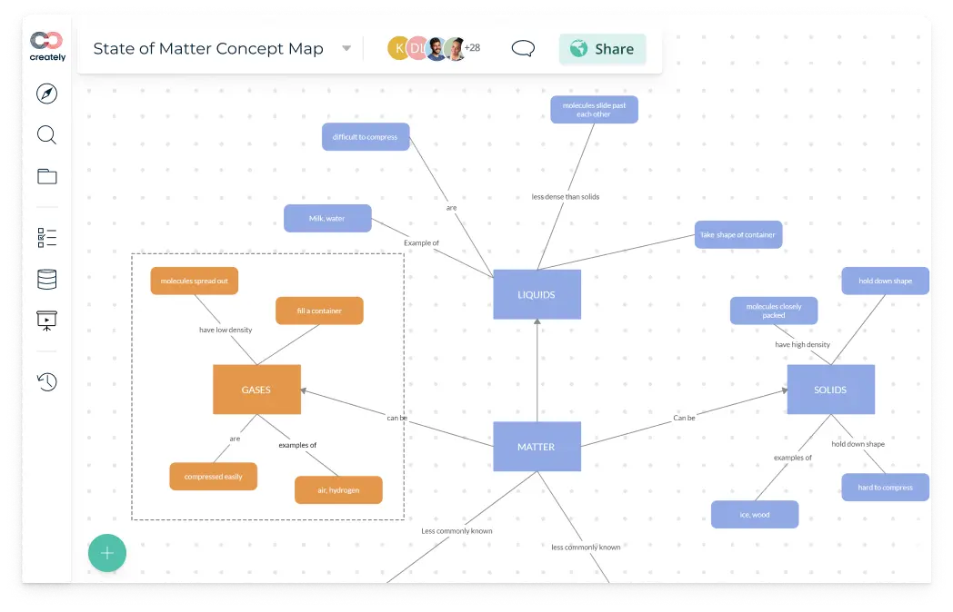 Screenshot of a concept map created in Creately