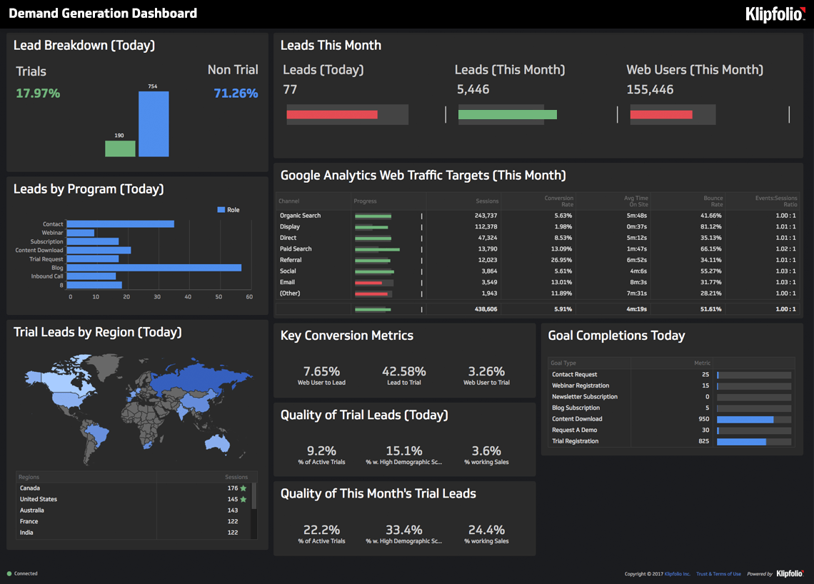 Klipfolio dashboard