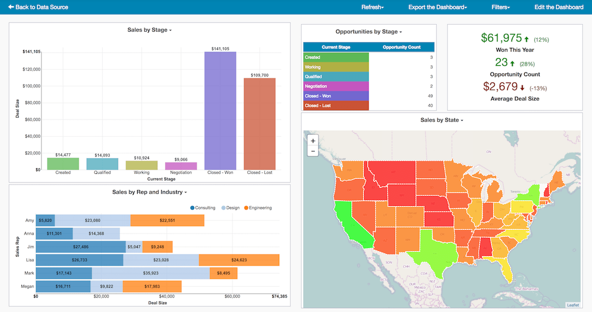 Dashboard voor eenvoudig inzicht