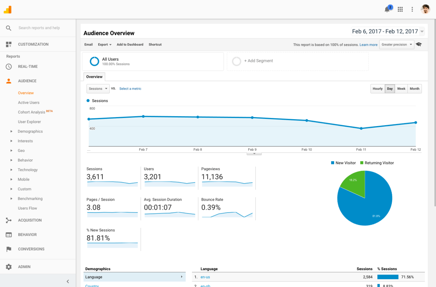 Alternativas a Mixpanel: Panorámica de audiencias en Google Analytics