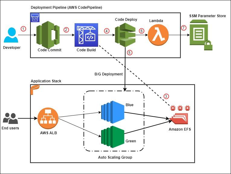 Pipeline de código do AWS CodeDeploy para implantação contínua