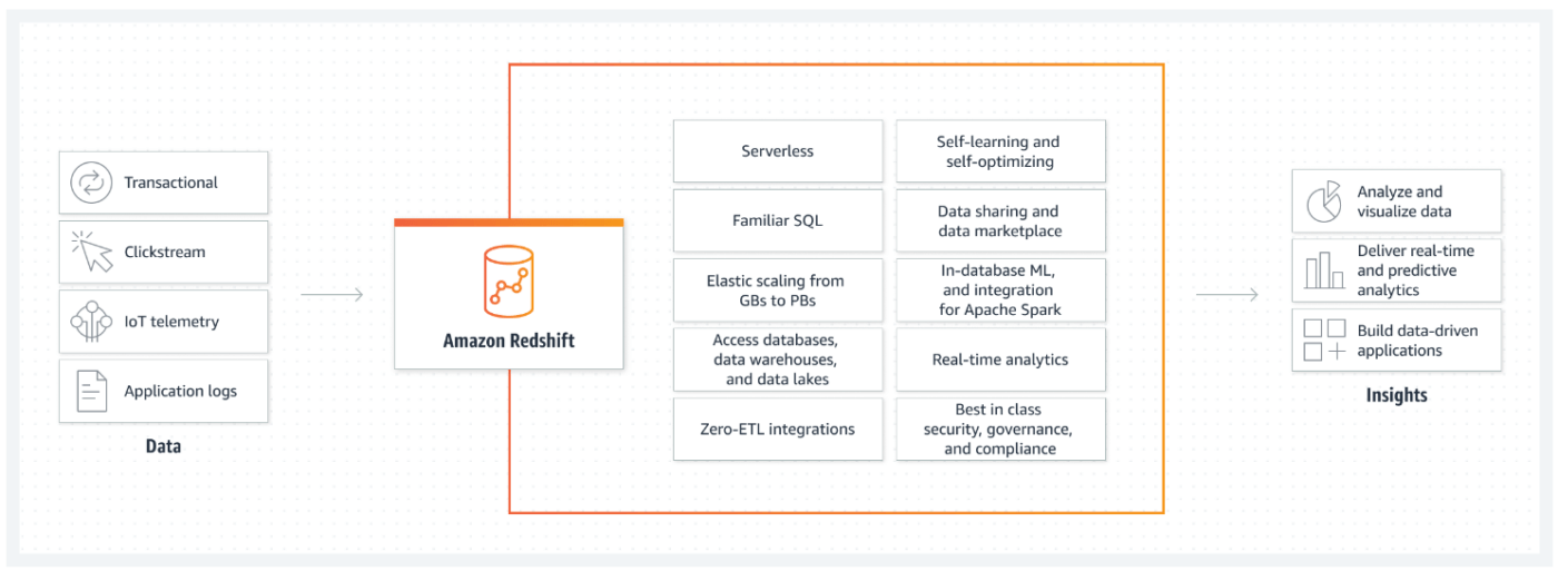 AWS Redshift