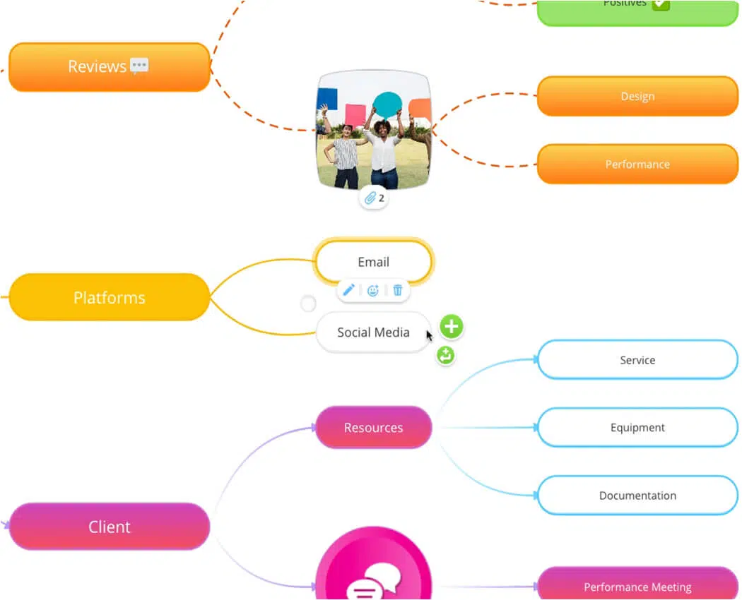 Ayoa mindmapping grafiek