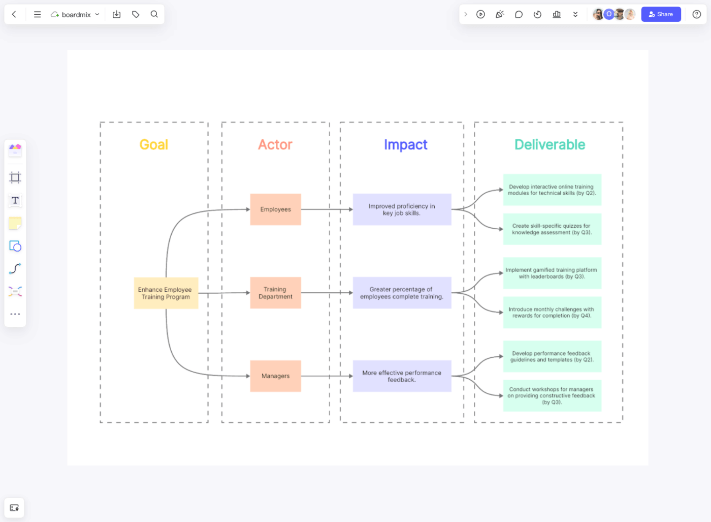 Ferramenta de mapeamento mental e brainstorming Boardmix