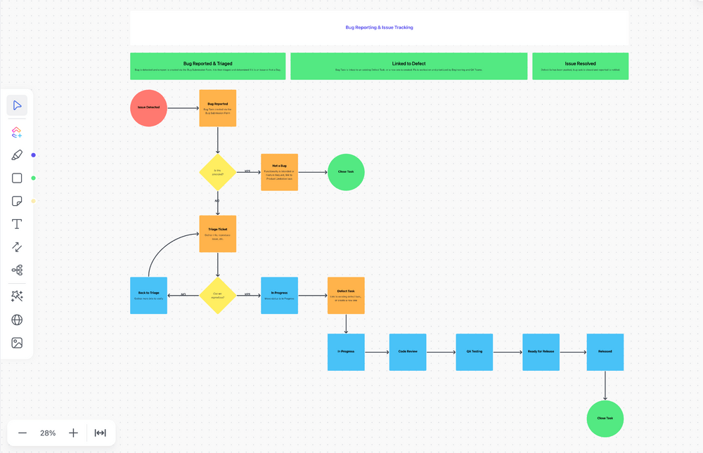 Verwenden Sie das Whiteboard in der ClickUp-Vorlage zur Fehler- und Problemverfolgung, um den Arbeitsablauf der Fehlerverfolgung zu gestalten