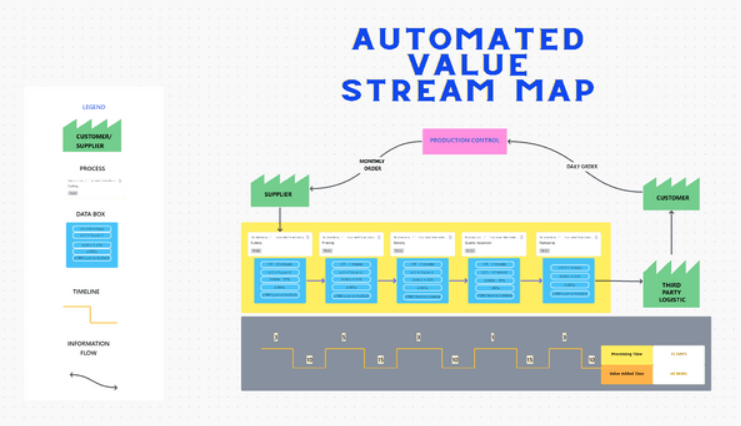 ClickUp Automated Value Stream Map Modello di lavagna online