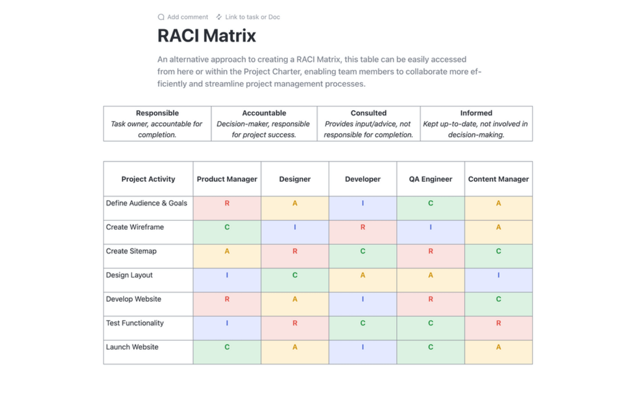The ClickUp RACI Planning Template helps you visualize your team's roles for every project-related activity
