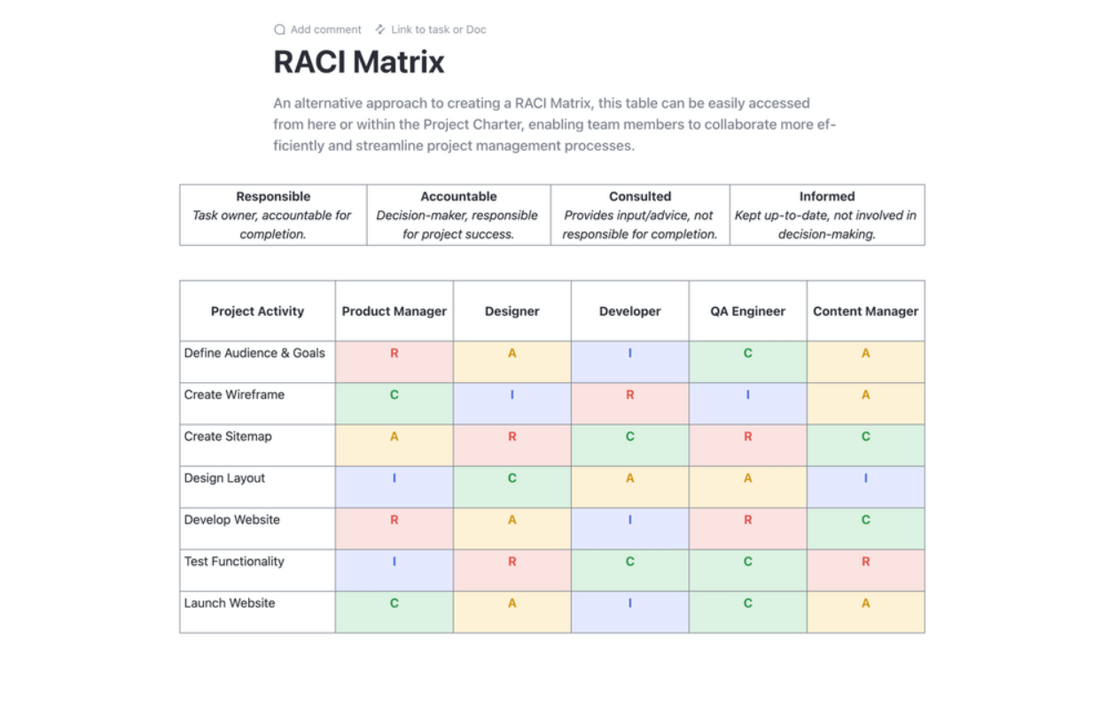 Szablon planowania ClickUp RACI pomaga wizualizować role zespołu dla każdego działania związanego z projektem