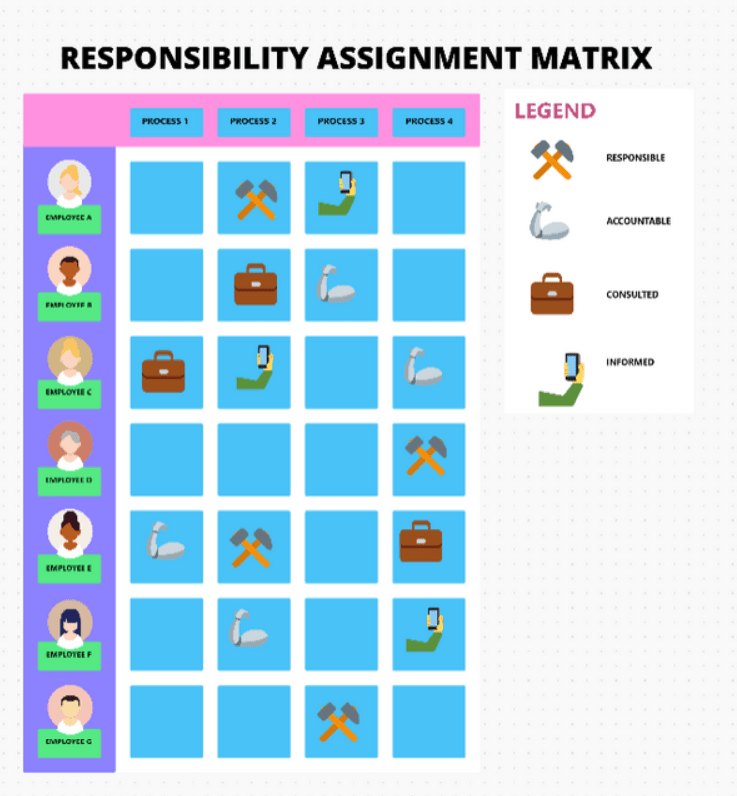 Use o modelo de matriz de atribuição de responsabilidade do ClickUp para visualizar os processos em sua empresa e determinar a função de cada funcionário