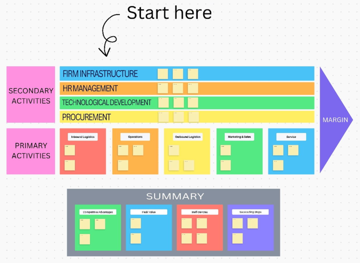 ClickUp Wertschöpfungskette Whiteboard-Vorlage