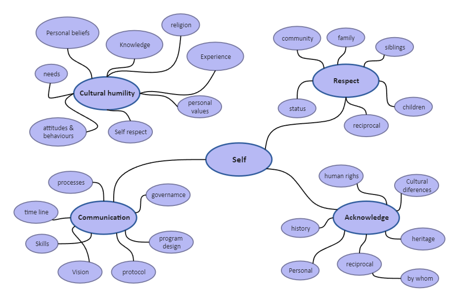 Modello di Mappa a bolle modificabile di Edrawmax