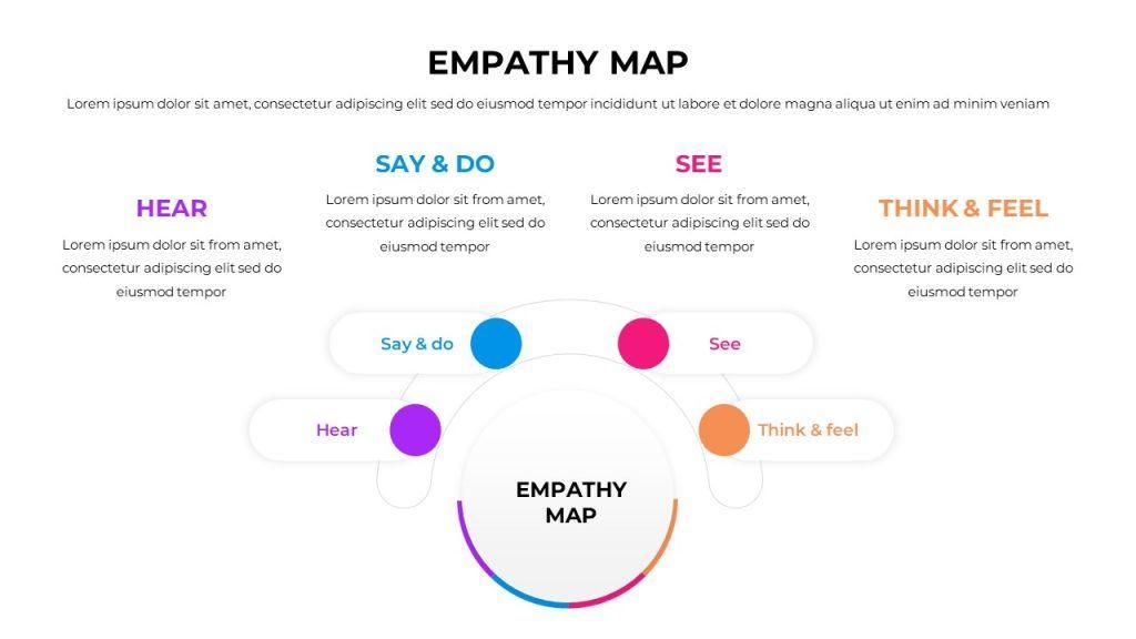 Screenshot of Empathy Map Template from Slidechef