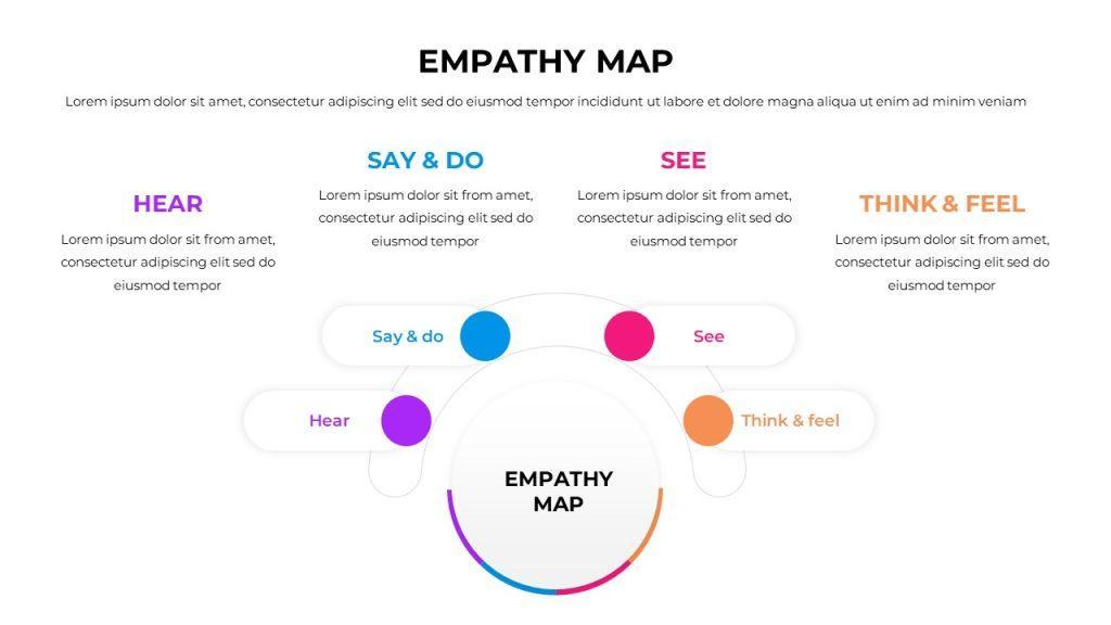 Capture d'écran du modèle de carte d'empathie de Slidechef