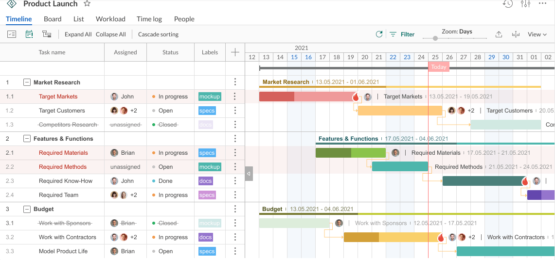 15 Best Project Management Charts to Visualize Project Operations