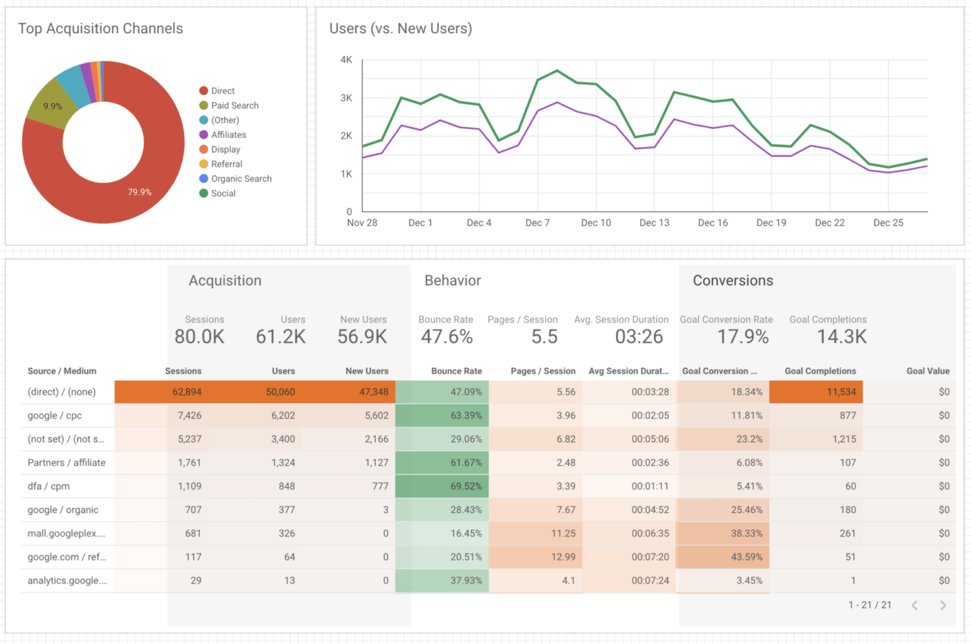 Tableau de bord de Google Data Studio