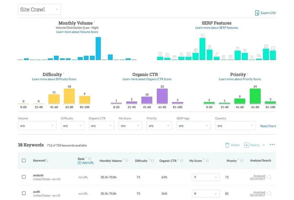 Painel de estatísticas do Moz Site Crawl