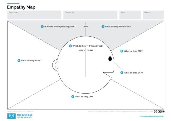 Free Empathy Map Templates