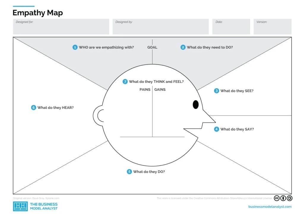 Captura de tela do modelo de mapa de empatia em PDF