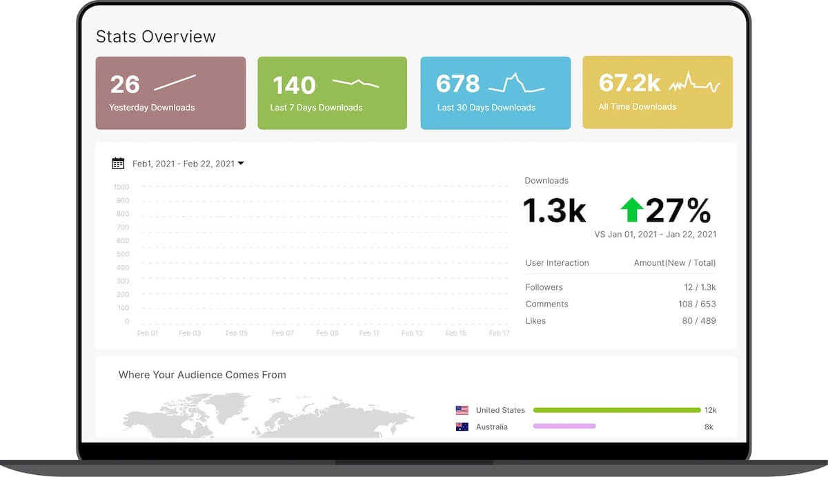 Software de podcasting: Painel de estatísticas do Podbean