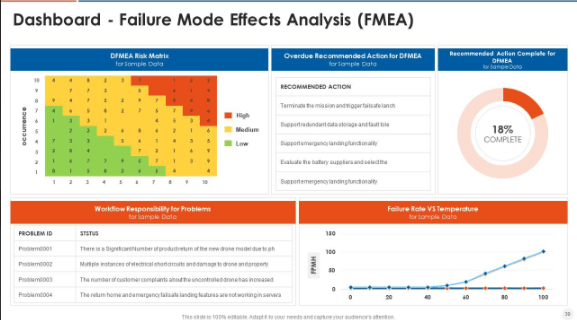 Templat PowerPoint FMEA oleh SlideTeam