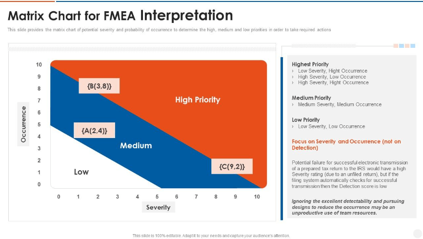 SlideTeam의 FMEA 해석을 위한 파워포인트 매트릭스 차트