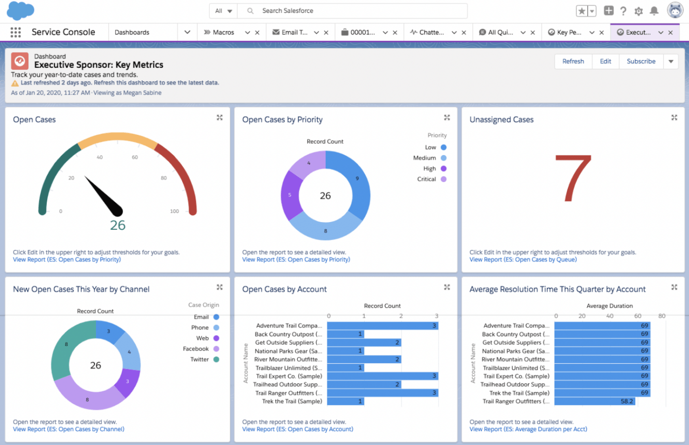 Salesforce Service Cloud dashboard example