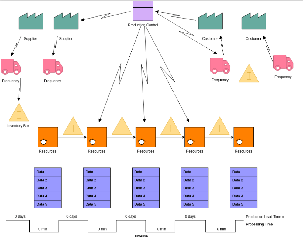 Wert Stream Mapping Vorlage von VisualParadigm