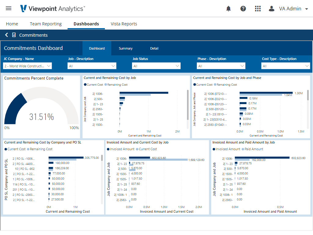 Beispiel für ein analytisches Dashboard von Viewpoint