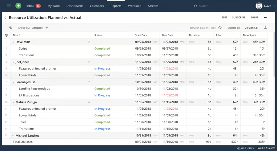 Wrike Gestión de Recursos Función Plan vs Real