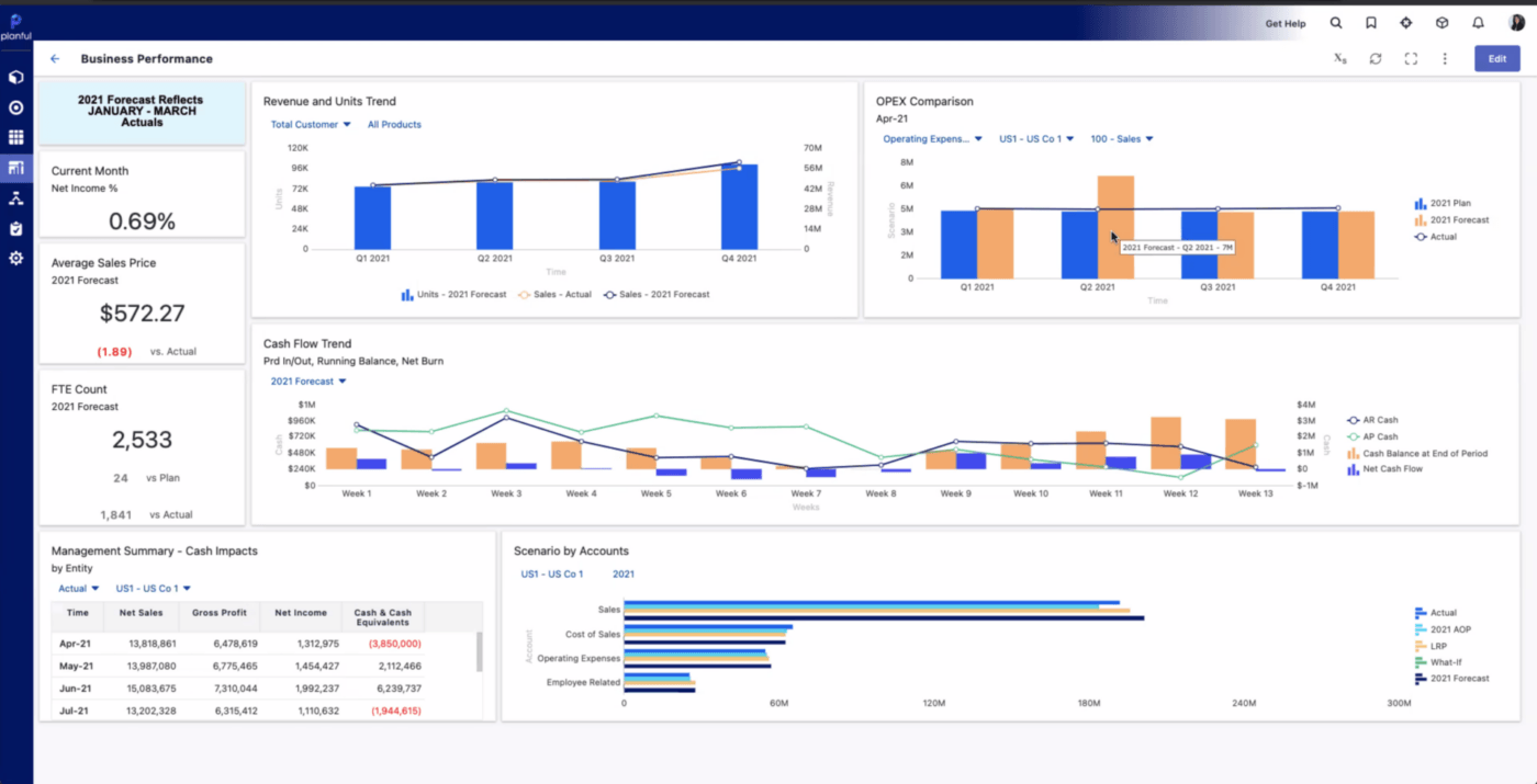 Dashboard von Planful