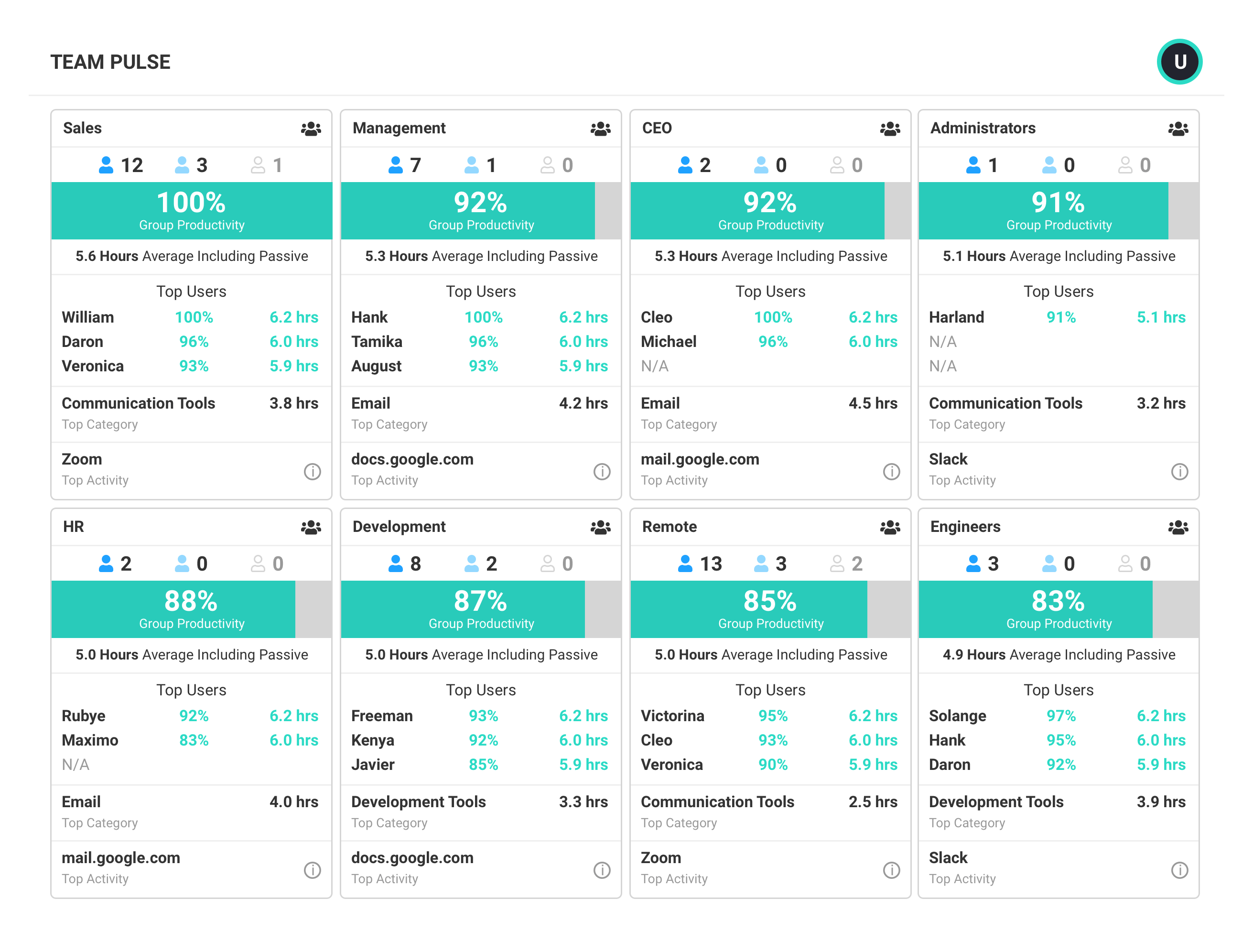 Tools zur Nachverfolgung der Produktivität der Mitarbeiter von ActivTrak