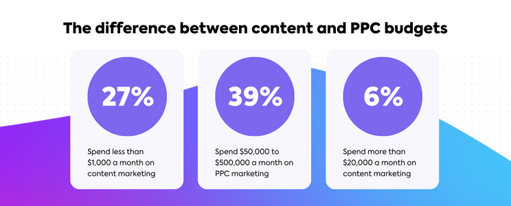 Infografica sui contenuti e sui budget PPC