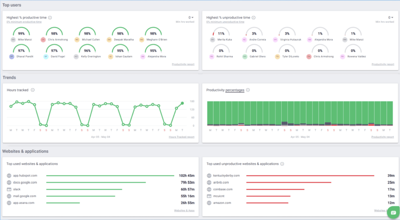 Employee productivity tracking tools from Time Doctor