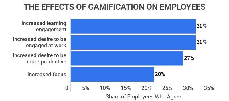 zippia Gráfico de estadísticas de gamificación