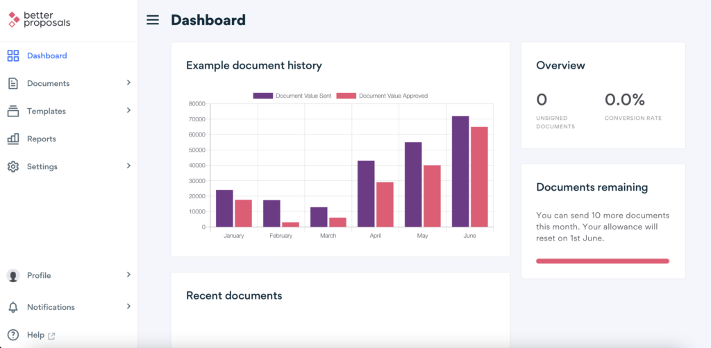 Dashboard met betere voorstellen