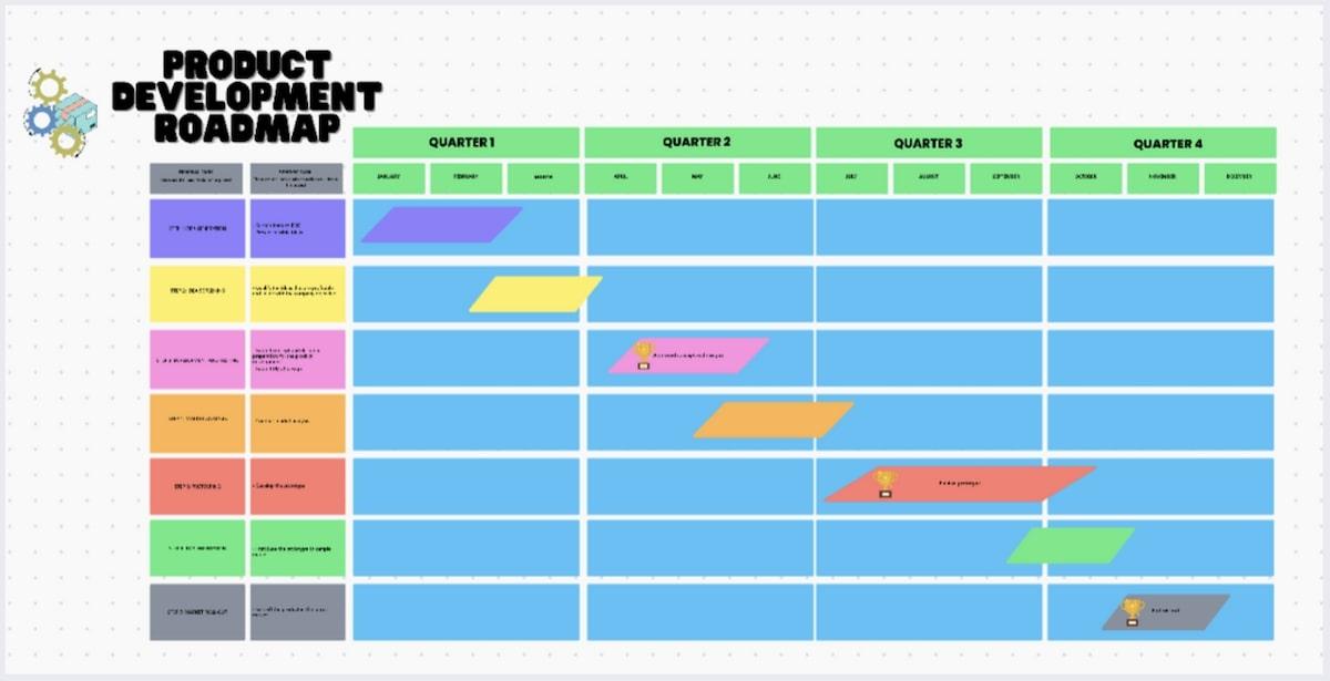 Screenshot del modello di lavagna online per la roadmap di sviluppo del prodotto di ClickUp