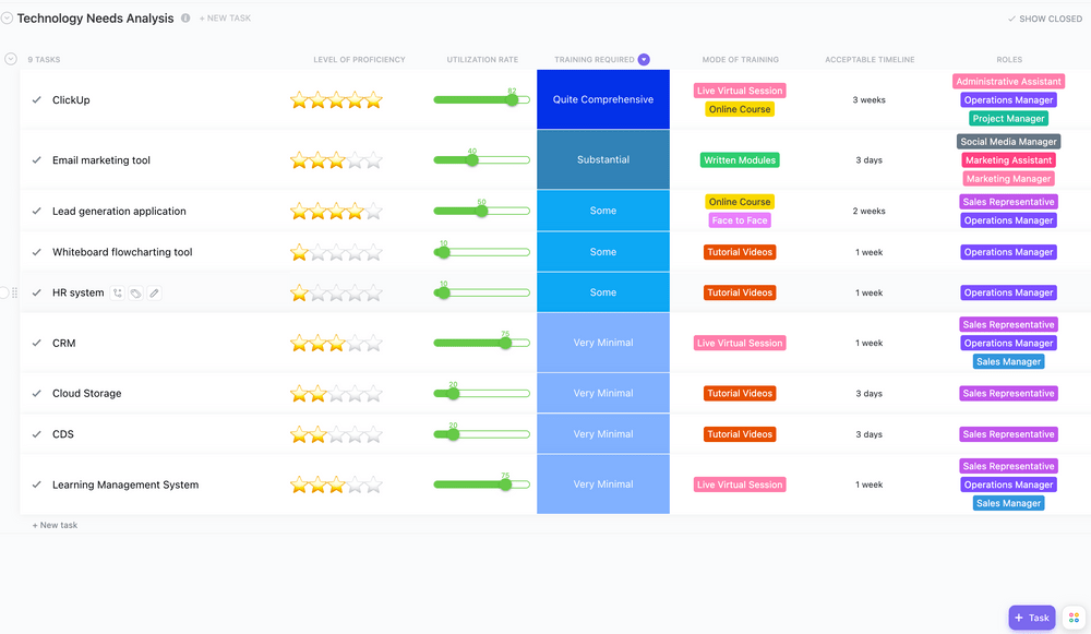 Conduct a technology needs assessment to evaluate your organization's current and future technology infrastructure, and develop a strategy for acquiring, using, and managing computer technology using ClickUp's Technology Needs Analysis Template.