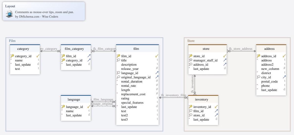 Example of a diagram created in DbSchema