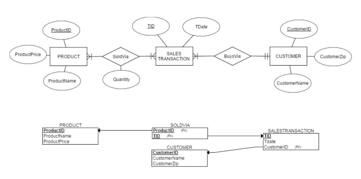 Beispiel für ein in ERDPlus erstelltes Diagramm