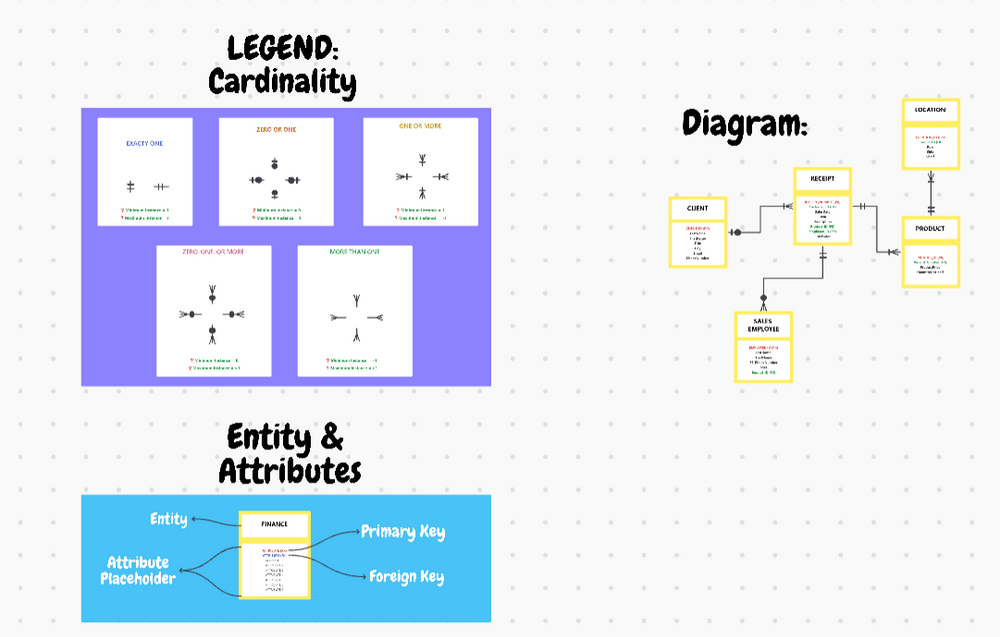 Plantilla de diagrama de relaciones entre entidades