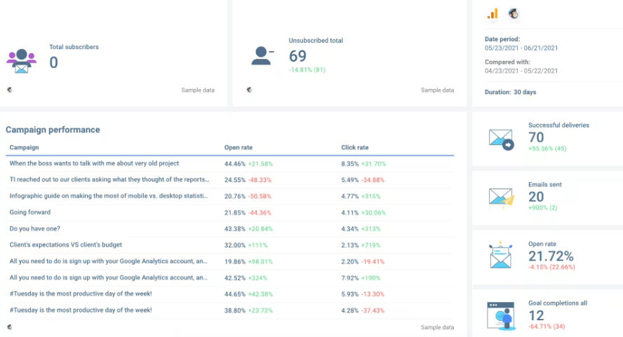 Przykład pulpitu Mailchimp z integracją Whatagraph