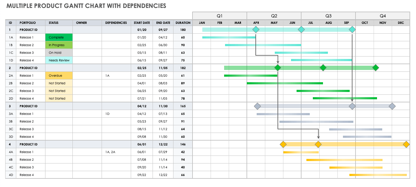 Example of a Smartsheet template used to create a Gantt chart with multiple dependencies