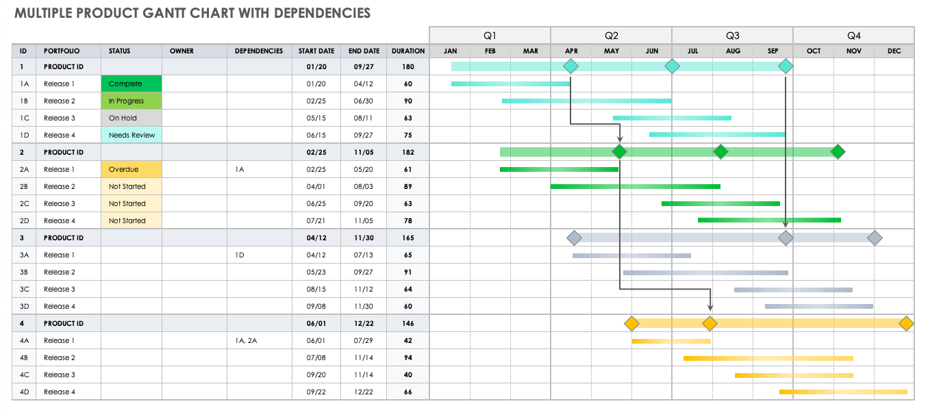 Grafico Gantt con esempio di dipendenza in Smartsheet