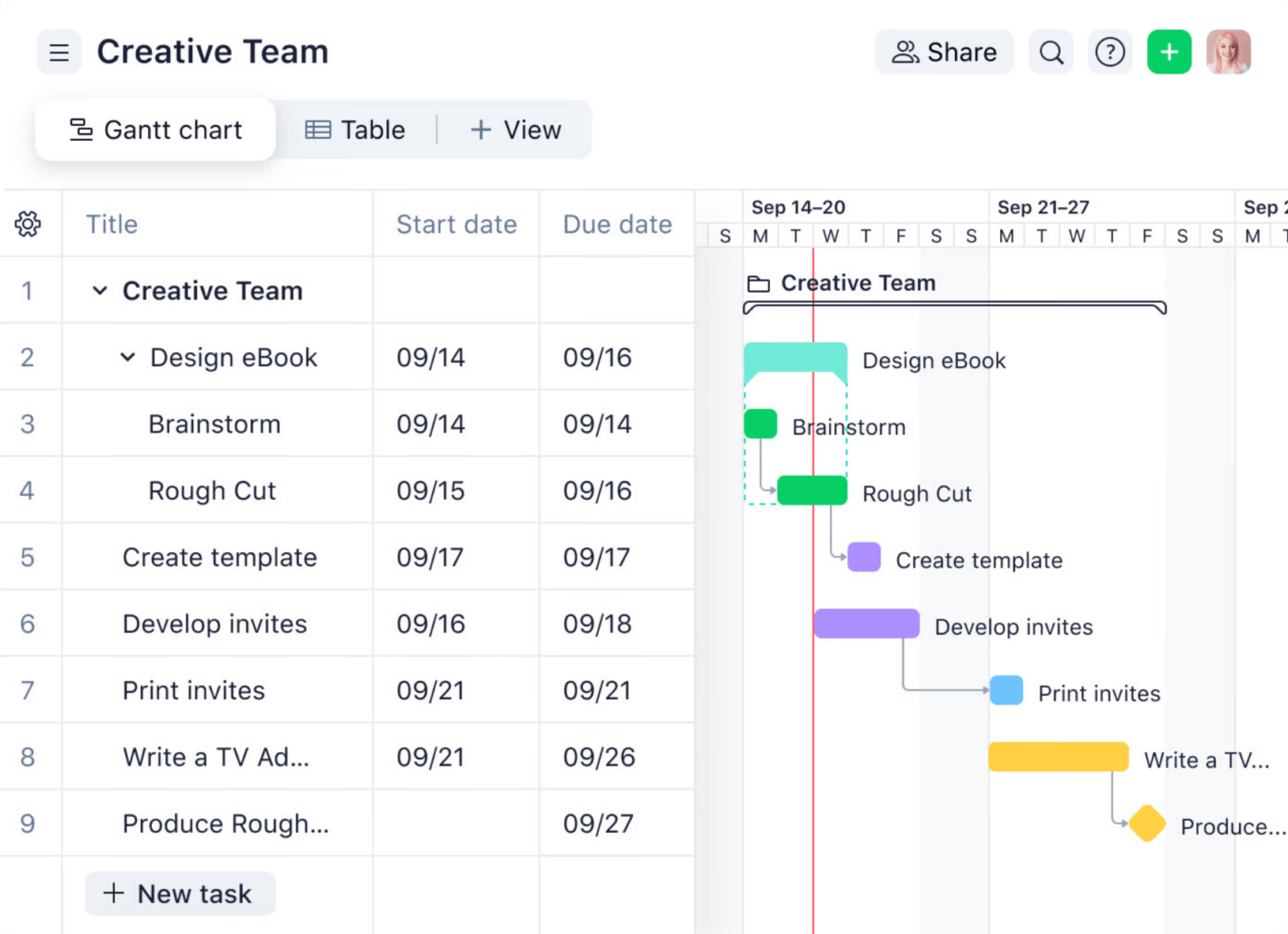 Ejemplo de uso de Wrike, software de construcción de diagramas de Gantt, para enmarcar un proyecto creativo