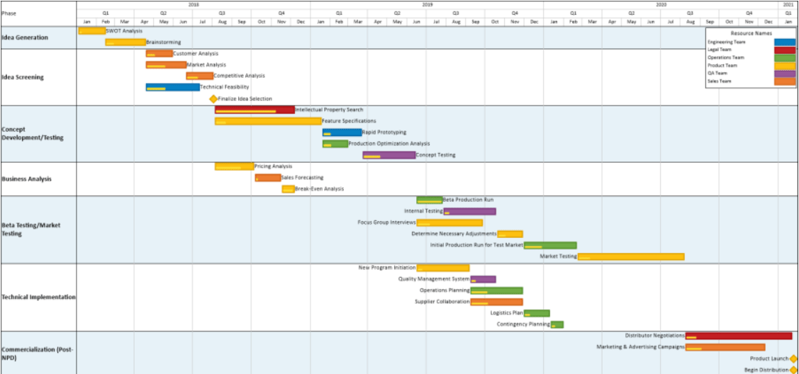 Modelo de plano de desenvolvimento de produto em Excel da OnePager