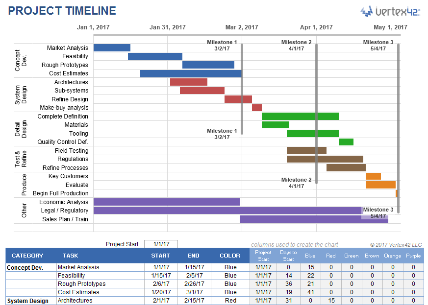 Excel Projekt Zeitleiste Vorlage von Vertex42